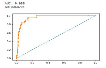 Gene Function SVM